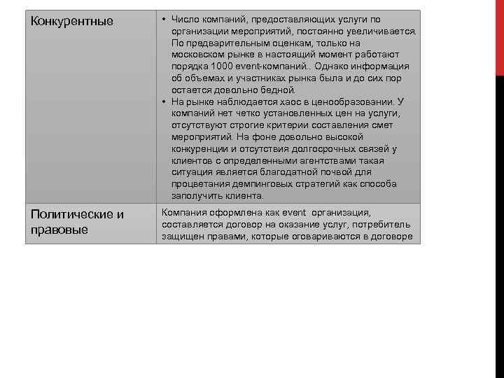 Конкурентные • Число компаний, предоставляющих услуги по организации мероприятий, постоянно увеличивается. По предварительным оценкам,