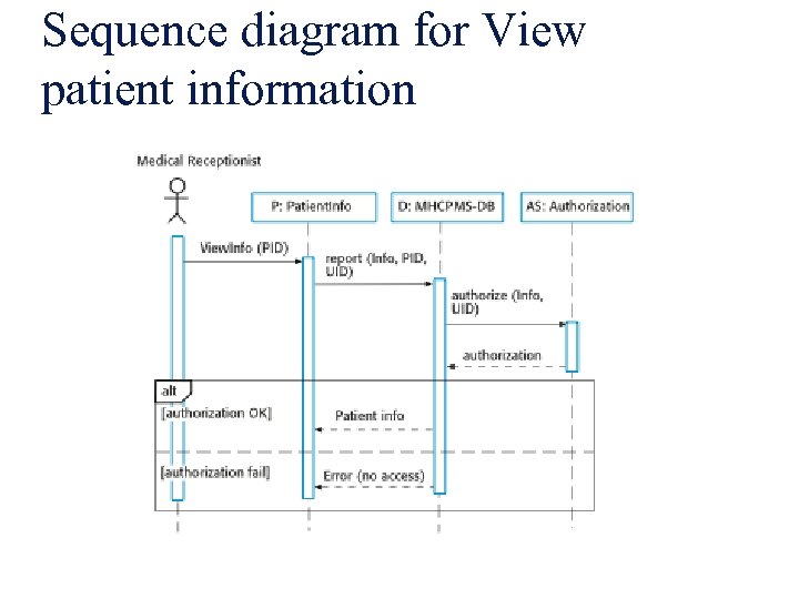 Sequence diagram for View patient information 