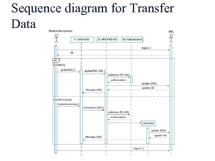 Sequence diagram for Transfer Data 