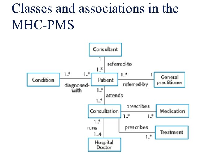 Classes and associations in the MHC-PMS 