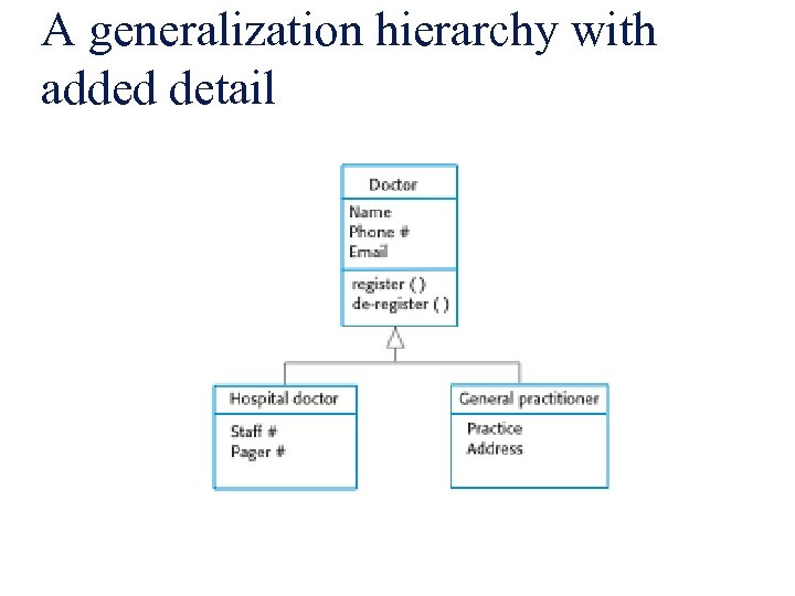 A generalization hierarchy with added detail 