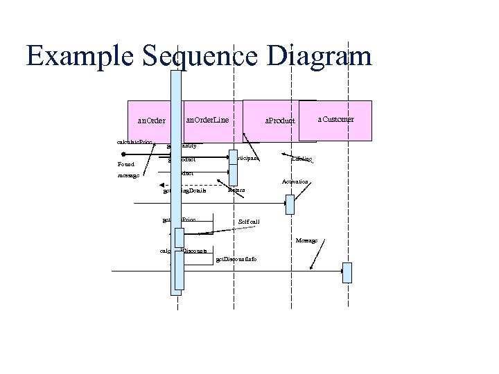 Example Sequence Diagram an. Order calculate. Price Found message an. Order. Line a. Customer