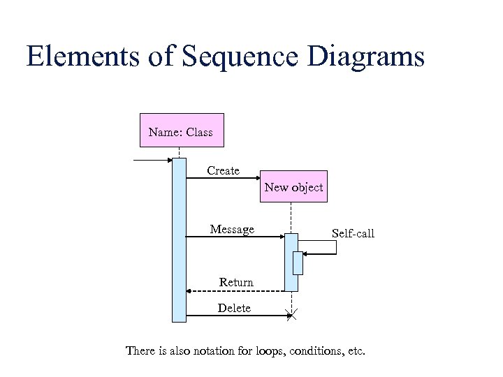 Elements of Sequence Diagrams Name: Class Create New object Message Self-call Return Delete There