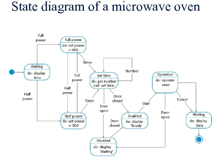 State diagram of a microwave oven 