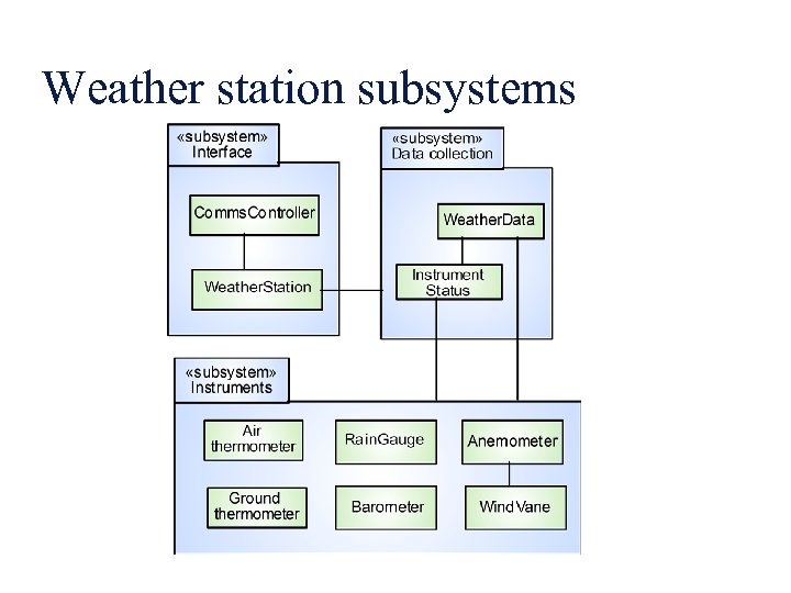 Weather station subsystems 