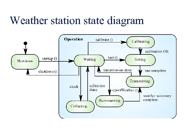 Weather station state diagram 