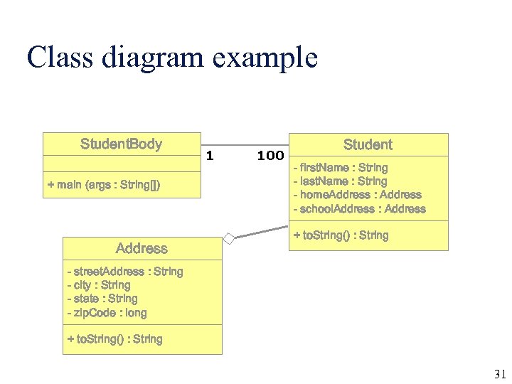 Class diagram example Student. Body + main (args : String[]) Address 1 100 Student