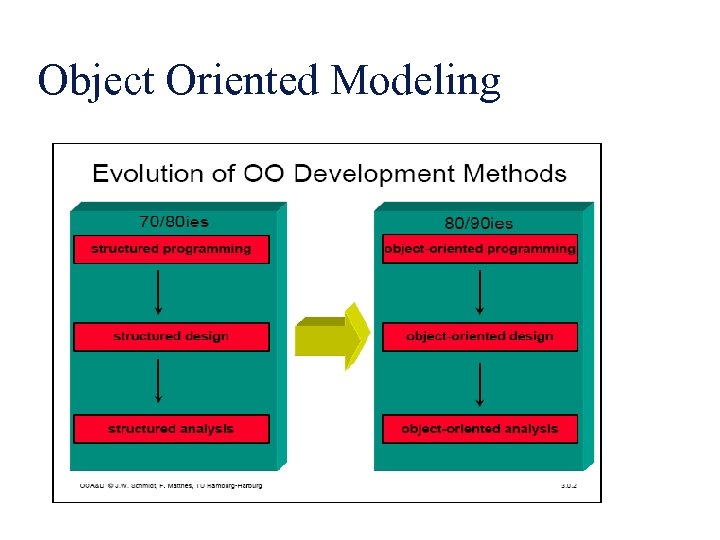 Object Oriented Modeling 