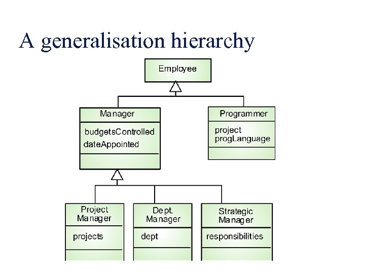 A generalisation hierarchy 