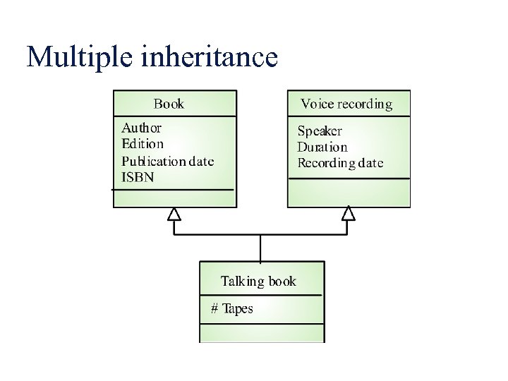 Multiple inheritance 