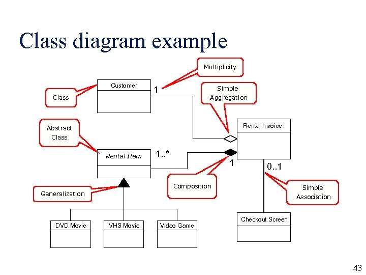 Class diagram example Multiplicity Customer Class Simple 1 Aggregation Rental Invoice Abstract Class Rental