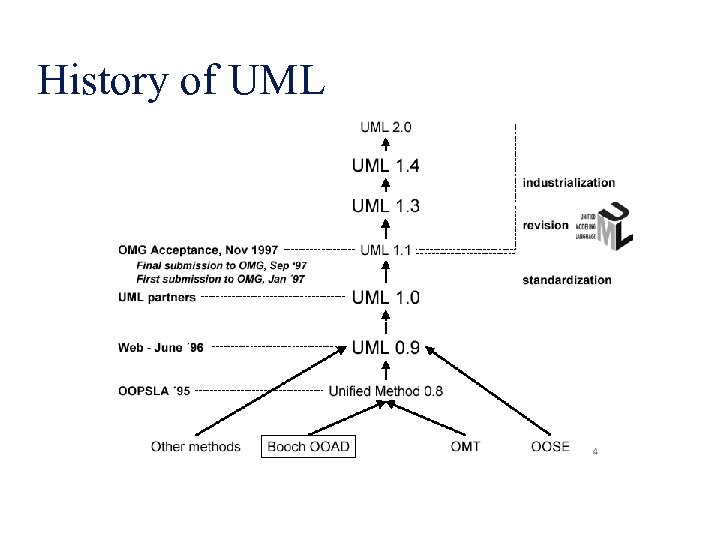 History of UML 