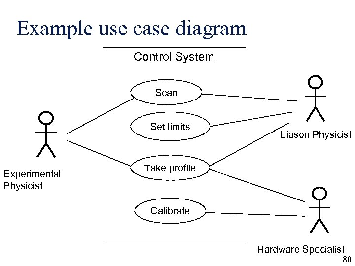 Example use case diagram Control System Scan Set limits Experimental Physicist Liason Physicist Take