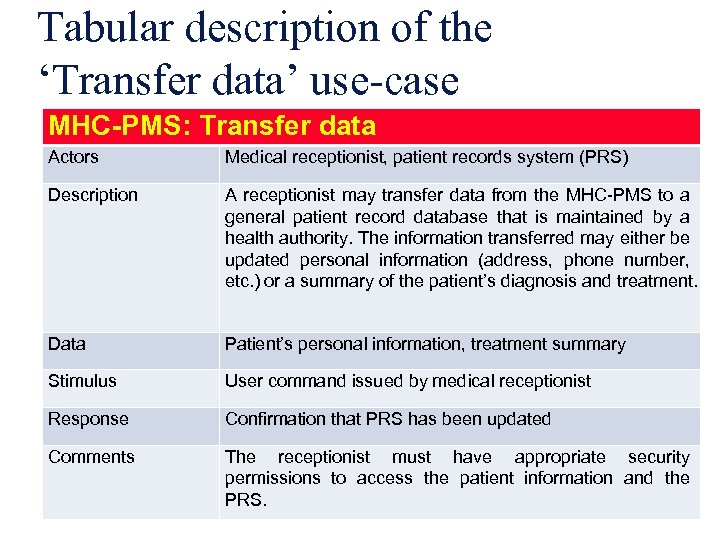 Tabular description of the ‘Transfer data’ use-case MHC-PMS: Transfer data Actors Medical receptionist, patient