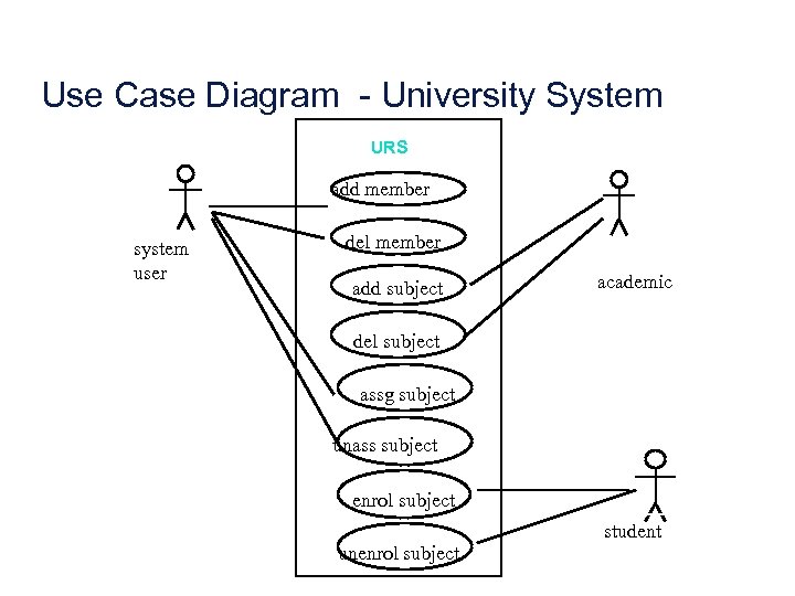 Use Case Diagram - University System URS add member system user del member add