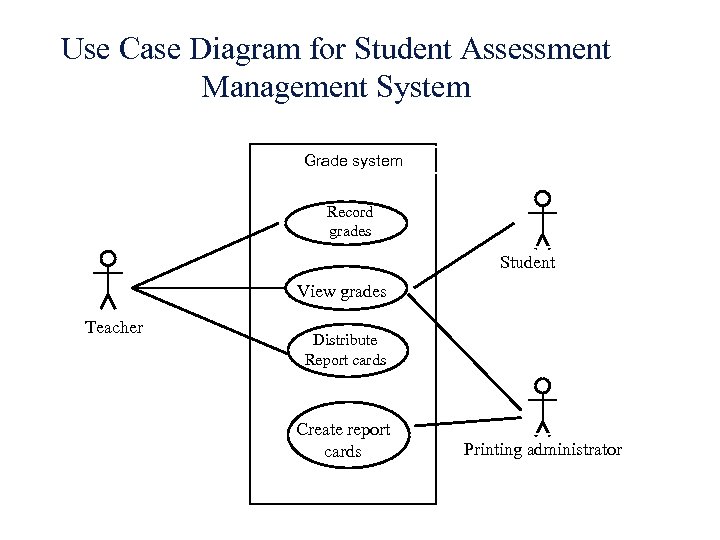 Use Case Diagram for Student Assessment Management System Grade system Record grades Student View