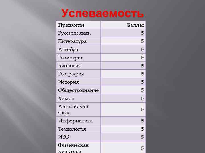 Успеваемость Предметы Баллы Русский язык 5 Литература 5 Алгебра 5 Геометрия 5 Биология 5