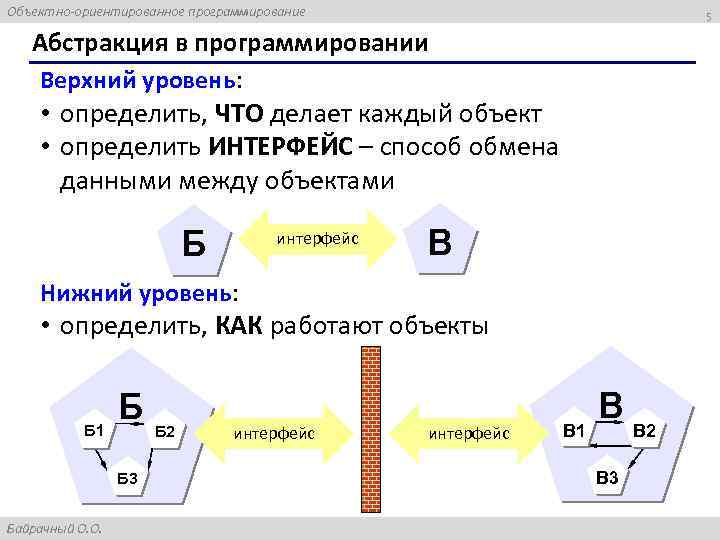 Объектно-ориентированное программирование 5 Абстракция в программировании Верхний уровень: • определить, ЧТО делает каждый объект