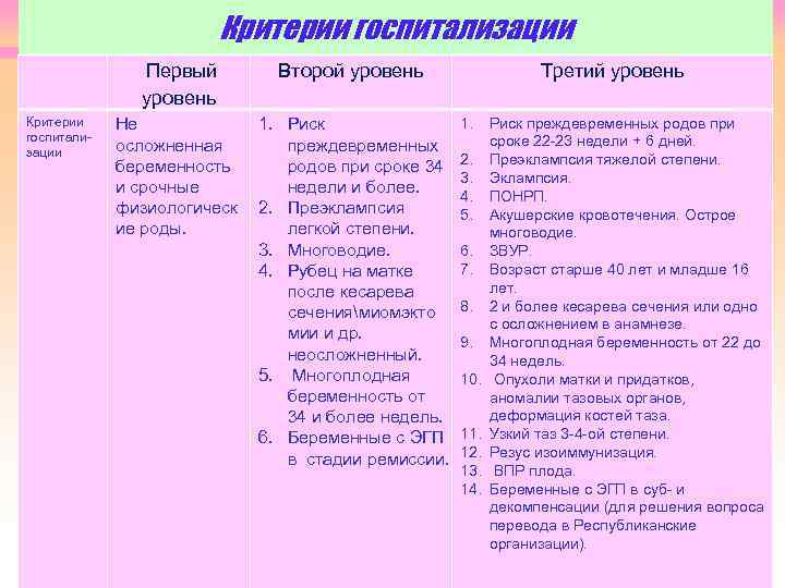 Критерии госпитализации Первый уровень Критерии госпитализации Второй уровень Не осложненная беременность и срочные физиологическ