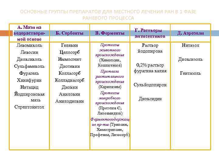 ОСНОВНЫЕ ГРУППЫ ПРЕПАРАТОВ ДЛЯ МЕСТНОГО ЛЕЧЕНИЯ РАН В 1 ФАЗЕ РАНЕВОГО ПРОЦЕССА А. Мази