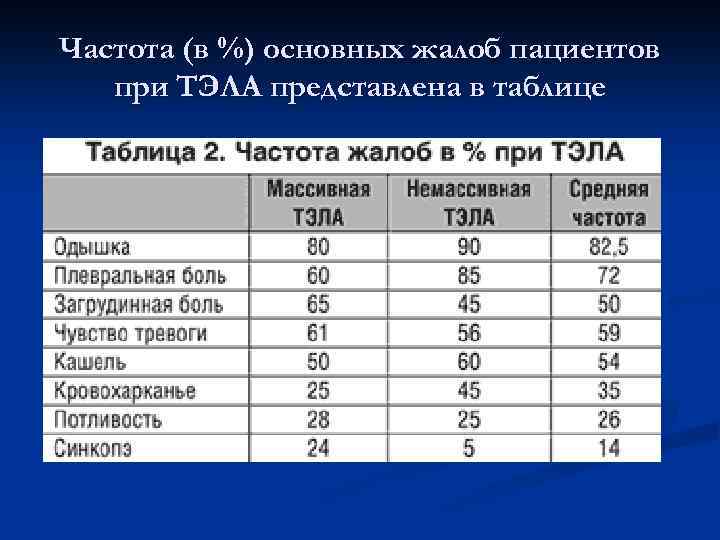 Частота (в %) основных жалоб пациентов при ТЭЛА представлена в таблице 