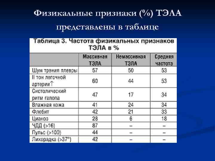 Физикальные признаки (%) ТЭЛА представлены в таблице 