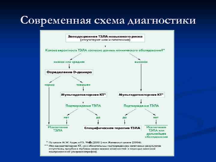 Современная схема диагностики 