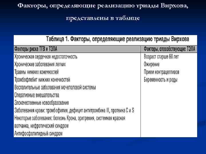 Факторы, определяющие реализацию триады Вирхова, представлены в таблице 