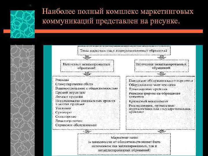 Наиболее полный комплекс маркетинговых коммуникаций представлен на рисунке. 