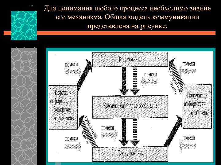 Для понимания любого процесса необходимо знание его механизма. Общая модель коммуникации представлена на рисунке.