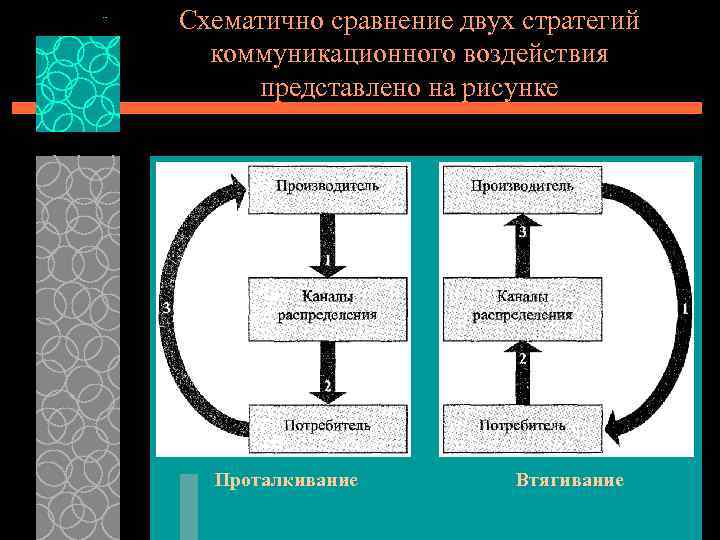 Схематично сравнение двух стратегий коммуникационного воздействия представлено на рисунке Проталкивание Втягивание 