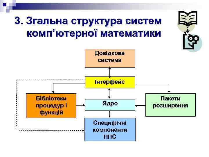 3. Згальна структура систем комп’ютерної математики Довідкова система Інтерфейс Бібліотеки процедур і функцій Ядро