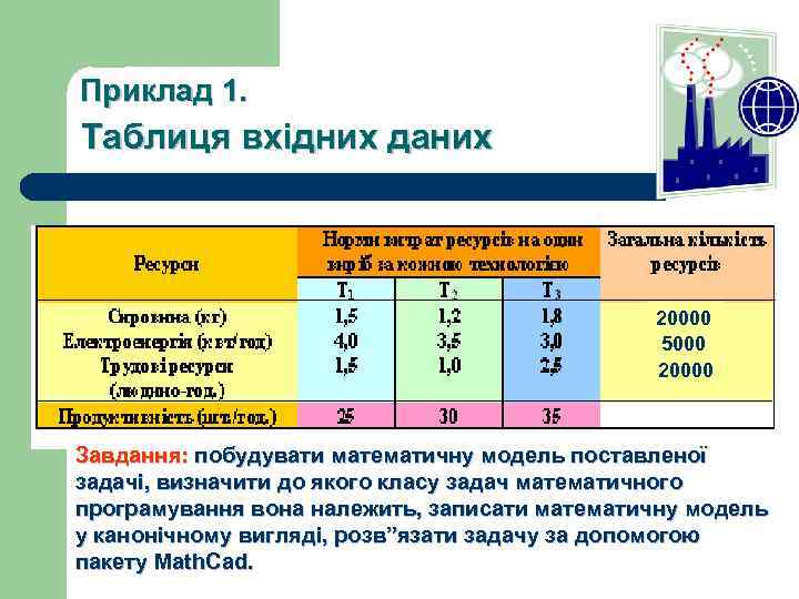 Приклад 1. Таблиця вхідних даних 20000 5000 20000 Завдання: побудувати математичну модель поставленої задачі,