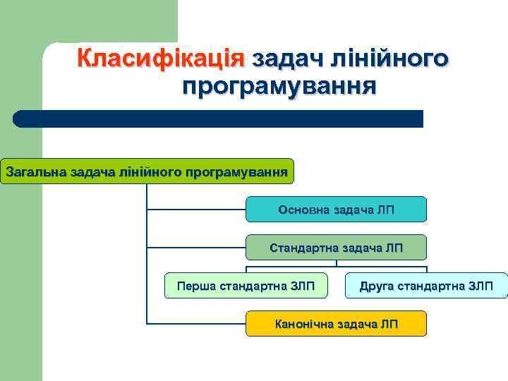 Класифікація задач лінійного програмування Загальна задача лінійного програмування Основна задача ЛП Стандартна задача ЛП