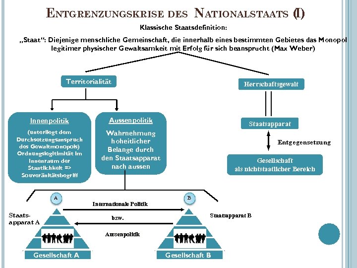 ENTGRENZUNGSKRISE DES NATIONALSTAATS ( I) Klassische Staatsdefinition: „Staat“: Diejenige menschliche Gemeinschaft, die innerhalb eines