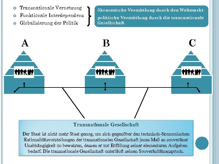 Transnationale Vernetzung Funktionale Interdependenz Globalisierung der Politik A ökonomische Vermittlung durch den Weltmarkt