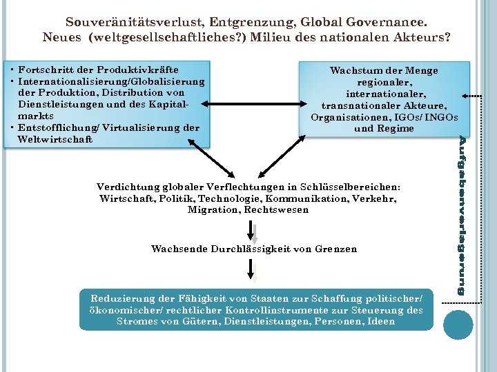 Souveränitätsverlust, Entgrenzung, Global Governance. Neues (weltgesellschaftliches? ) Milieu des nationalen Akteurs? • Fortschritt der