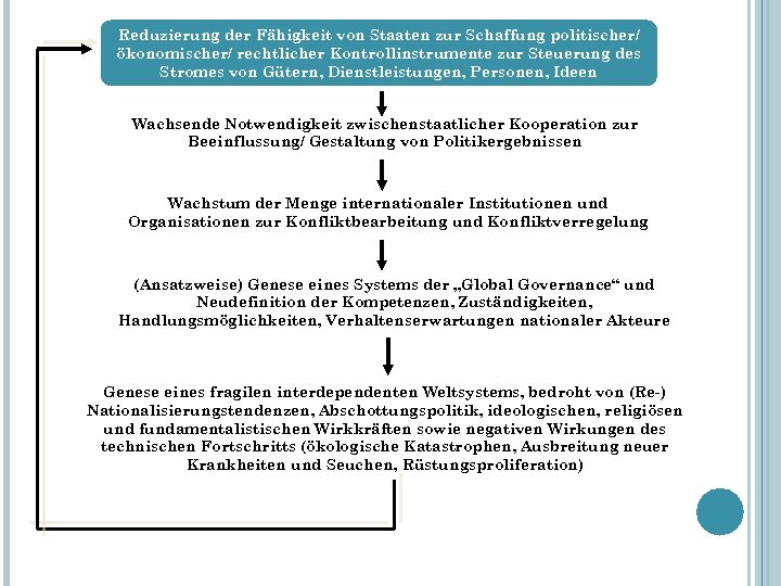 Reduzierung der Fähigkeit von Staaten zur Schaffung politischer/ ökonomischer/ rechtlicher Kontrollinstrumente zur Steuerung des