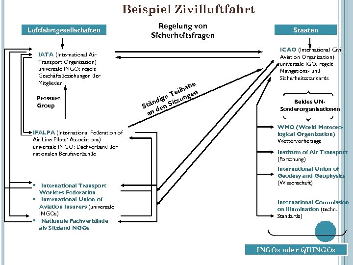 Beispiel Zivilluftfahrt Luftfahrtgesellschaften IATA (International Air Transport Organisation) universale INGO; regelt Geschäftsbeziehungen der Mitglieder