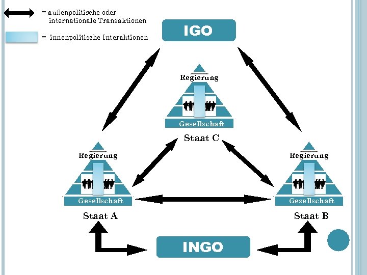 = außenpolitische oder internationale Transaktionen = innenpolitische Interaktionen IGO Regierung Gesellschaft Staat C Regierung