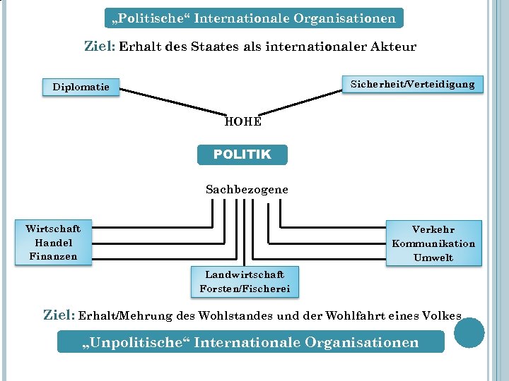 „Politische“ Internationale Organisationen Ziel: Erhalt des Staates als internationaler Akteur Sicherheit/Verteidigung Diplomatie HOHE POLITIK