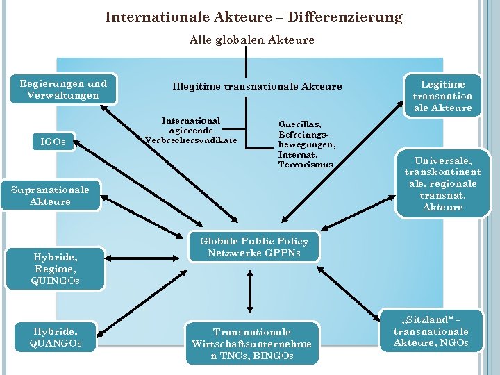 Internationale Akteure – Differenzierung Alle globalen Akteure Regierungen und Verwaltungen IGOs Illegitime transnationale Akteure