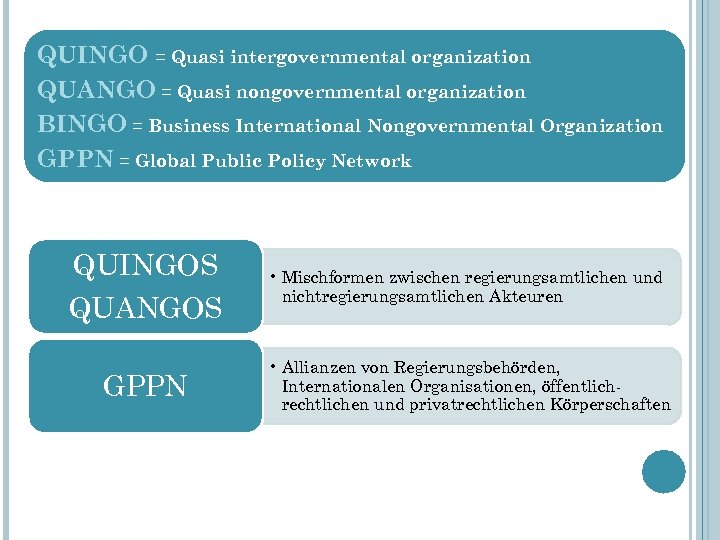 QUINGO = Quasi intergovernmental organization QUANGO = Quasi nongovernmental organization BINGO = Business International