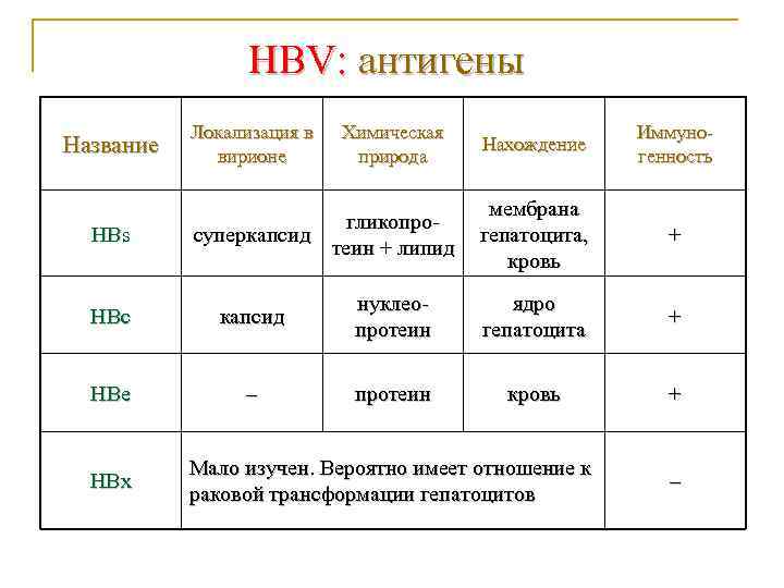 HBV: антигены Название HBs Локализация в вирионе Химическая природа гликопросуперкапсид теин + липид Нахождение