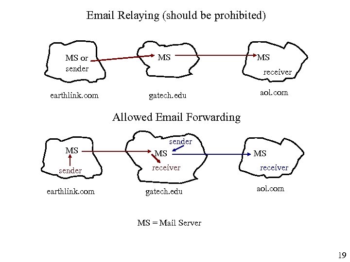 Email Relaying (should be prohibited) MS or sender earthlink. com MS MS receiver gatech.