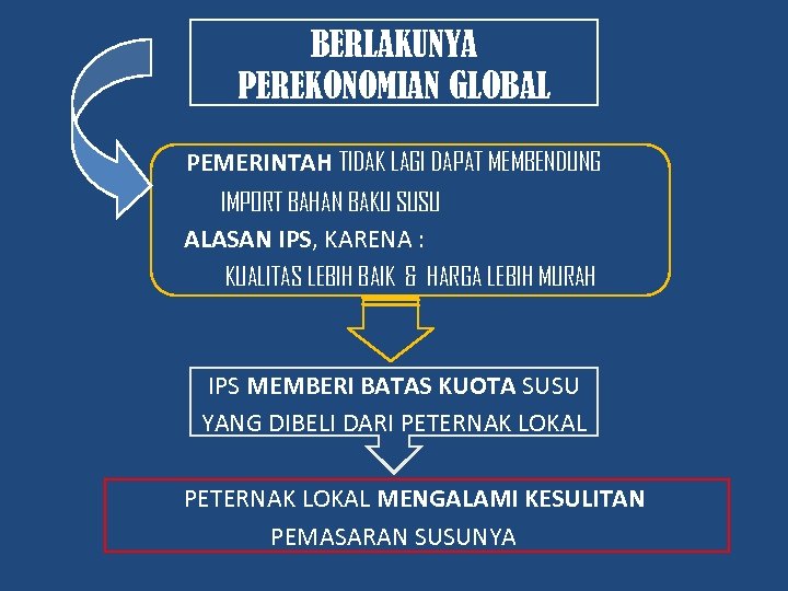 BERLAKUNYA PEREKONOMIAN GLOBAL PEMERINTAH TIDAK LAGI DAPAT MEMBENDUNG IMPORT BAHAN BAKU SUSU ALASAN IPS,