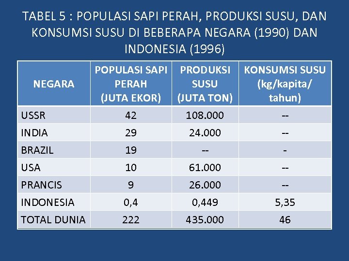 TABEL 5 : POPULASI SAPI PERAH, PRODUKSI SUSU, DAN KONSUMSI SUSU DI BEBERAPA NEGARA