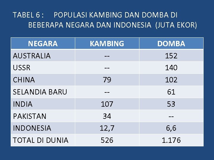 TABEL 6 : POPULASI KAMBING DAN DOMBA DI BEBERAPA NEGARA DAN INDONESIA (JUTA EKOR)