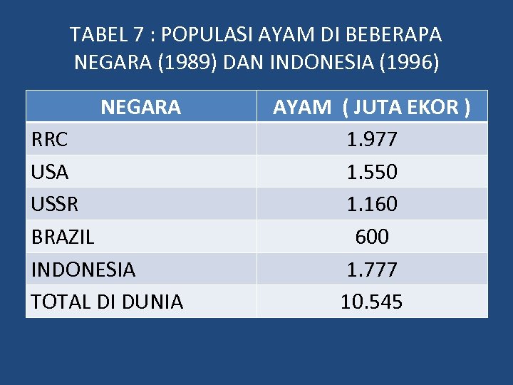 TABEL 7 : POPULASI AYAM DI BEBERAPA NEGARA (1989) DAN INDONESIA (1996) NEGARA RRC