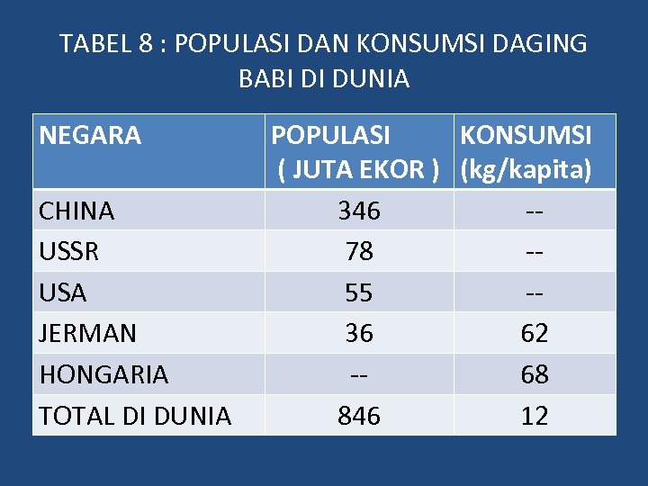 TABEL 8 : POPULASI DAN KONSUMSI DAGING BABI DI DUNIA NEGARA CHINA USSR USA